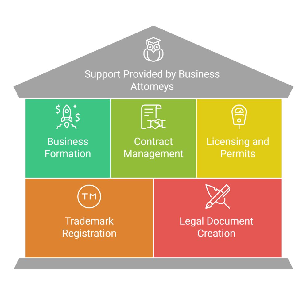 The Key Role Of A Business Attorney 