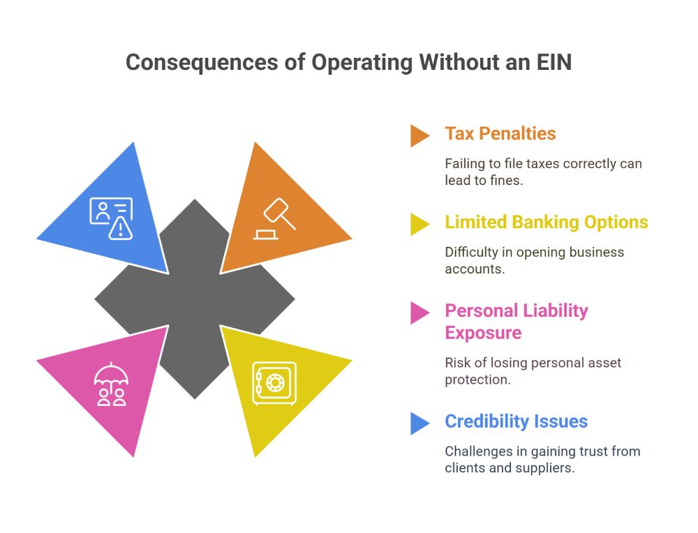Consequences Of Operating Without An EIN