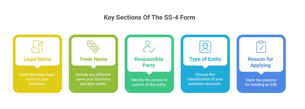 Step 3 - Complete The SS-4 Form Correctly