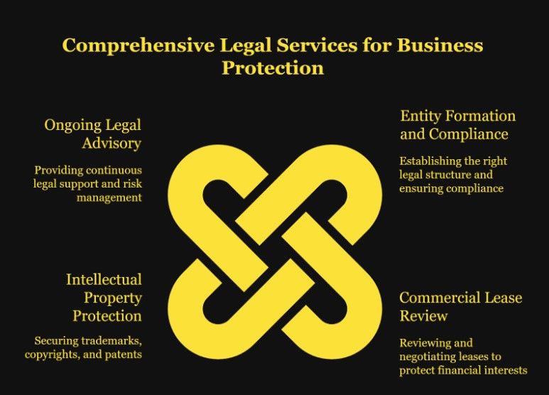 Key Legal Services For Business Protection
