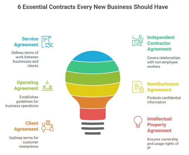 6 Essential Contracts Every New Business Should Have