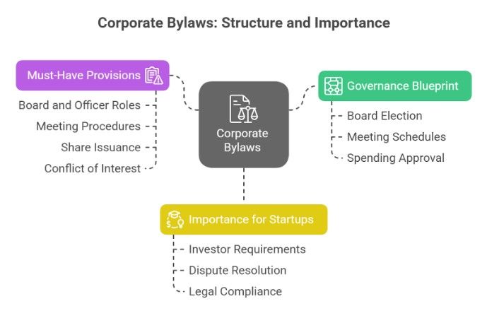 What Are Corporate Bylaws and When Are They Required?